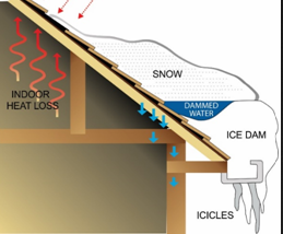WHAT IS AN ICE DAM?
