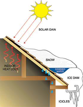diagram showing how ice dam is formed